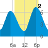 Bailey Cut tide chart for Thursday, October 2, 2025