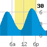 Bailey Cut tide chart for Thursday, October 30, 2025
