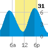 Bailey Cut tide chart for Friday, October 31, 2025
