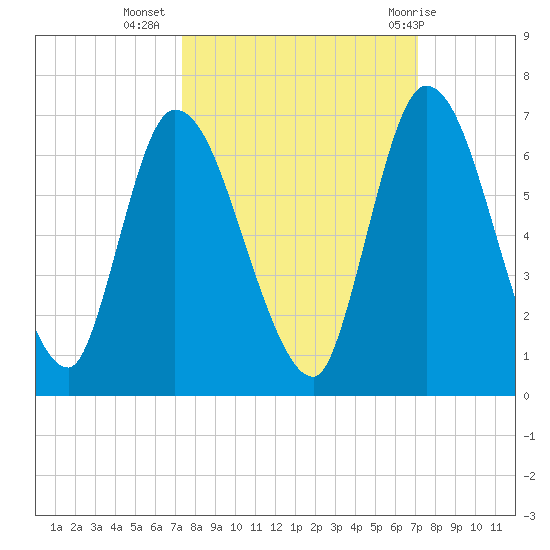 Bailey Cut tide chart for Saturday, October 4, 2025