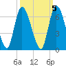 Bailey Cut tide chart for Sunday, October 5, 2025