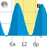 Bailey Cut tide chart for Monday, October 6, 2025