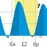 Bailey Cut tide chart for Tuesday, October 7, 2025