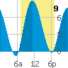 Bailey Cut tide chart for Thursday, October 9, 2025
