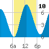Bailey Cut tide chart for Monday, November 10, 2025