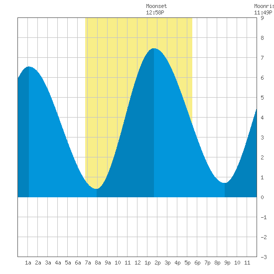Bailey Cut tide chart for Tuesday, November 11, 2025