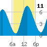 Bailey Cut tide chart for Tuesday, November 11, 2025