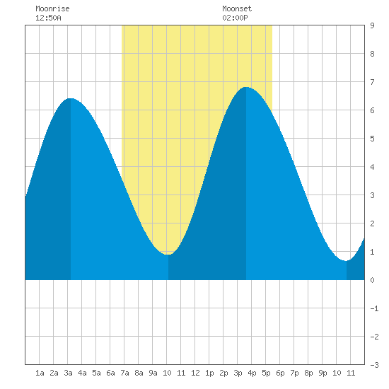 Bailey Cut tide chart for Thursday, November 13, 2025