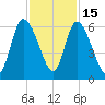 Bailey Cut tide chart for Saturday, November 15, 2025