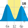 Bailey Cut tide chart for Sunday, November 16, 2025