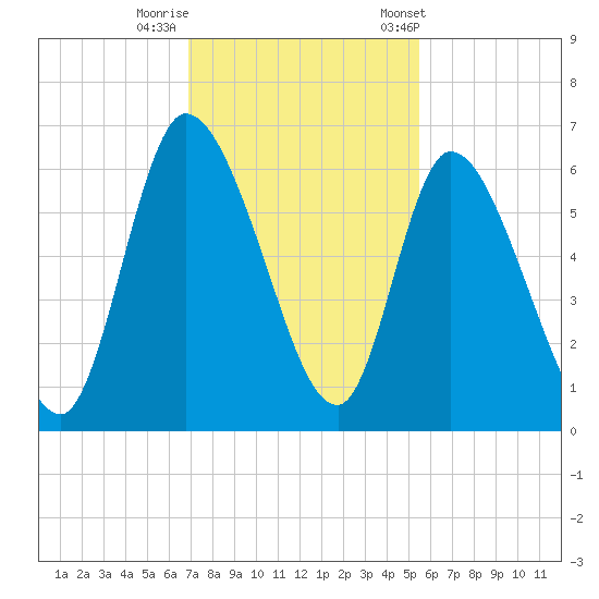 Bailey Cut tide chart for Monday, November 17, 2025