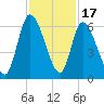 Bailey Cut tide chart for Monday, November 17, 2025