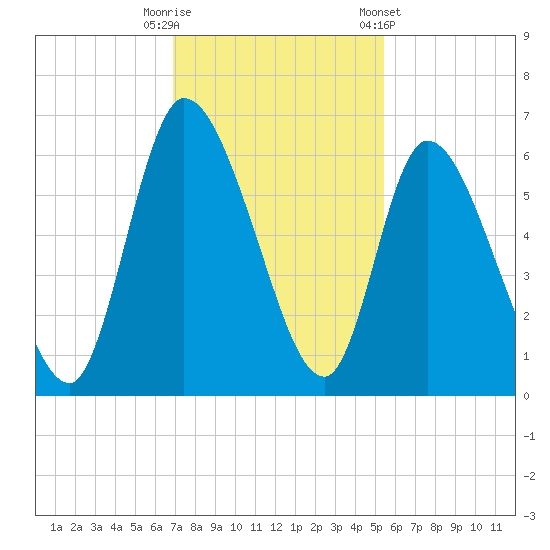 Bailey Cut tide chart for Tuesday, November 18, 2025