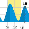 Bailey Cut tide chart for Wednesday, November 19, 2025