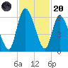 Bailey Cut tide chart for Thursday, November 20, 2025