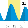 Bailey Cut tide chart for Friday, November 21, 2025