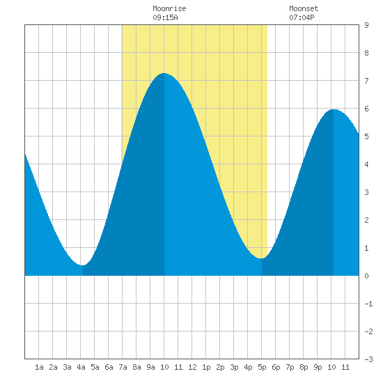 Bailey Cut tide chart for Saturday, November 22, 2025
