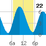 Bailey Cut tide chart for Saturday, November 22, 2025