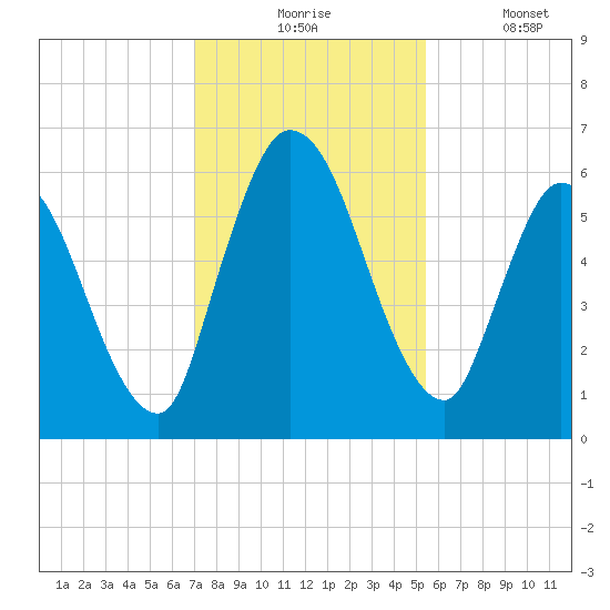 Bailey Cut tide chart for Monday, November 24, 2025