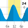 Bailey Cut tide chart for Monday, November 24, 2025