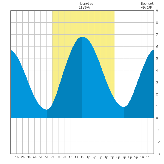 Bailey Cut tide chart for Tuesday, November 25, 2025