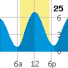 Bailey Cut tide chart for Tuesday, November 25, 2025