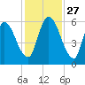 Bailey Cut tide chart for Thursday, November 27, 2025