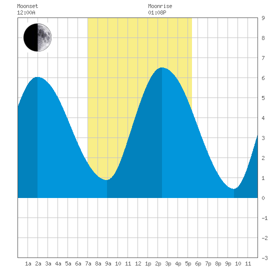 Bailey Cut tide chart for Friday, November 28, 2025