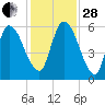 Bailey Cut tide chart for Friday, November 28, 2025
