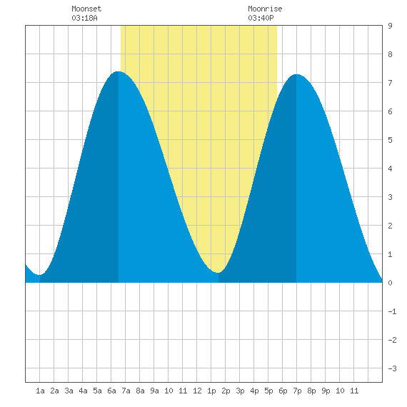 Bailey Cut tide chart for Sunday, November 2, 2025