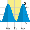 Bailey Cut tide chart for Sunday, November 2, 2025