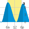 Bailey Cut tide chart for Monday, November 3, 2025