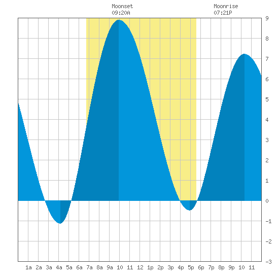 Bailey Cut tide chart for Friday, November 7, 2025
