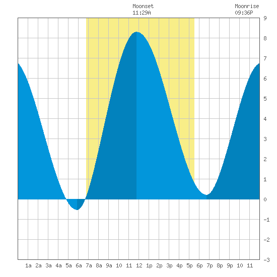 Bailey Cut tide chart for Sunday, November 9, 2025