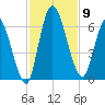 Bailey Cut tide chart for Sunday, November 9, 2025