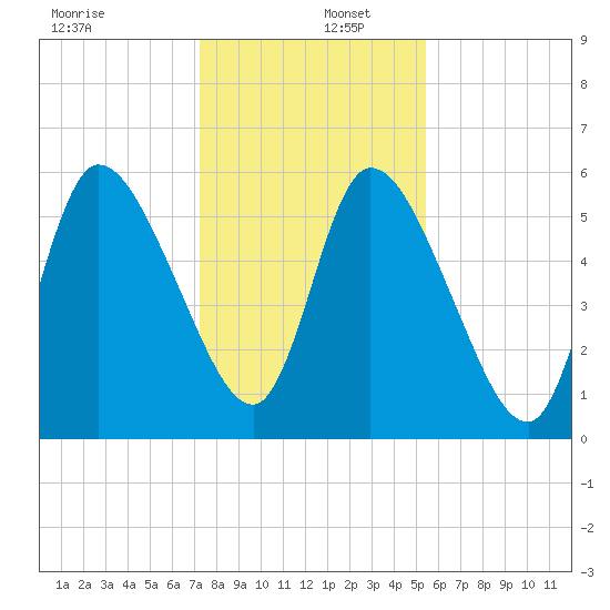 Bailey Cut tide chart for Friday, December 12, 2025