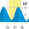 Bailey Cut tide chart for Friday, December 12, 2025