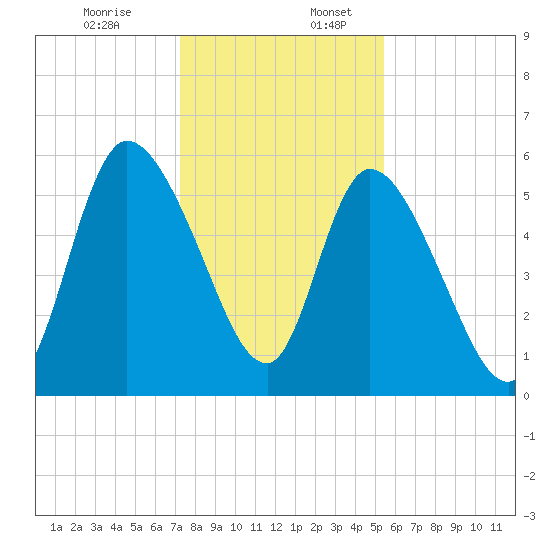 Bailey Cut tide chart for Sunday, December 14, 2025
