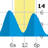 Bailey Cut tide chart for Sunday, December 14, 2025
