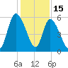 Bailey Cut tide chart for Monday, December 15, 2025