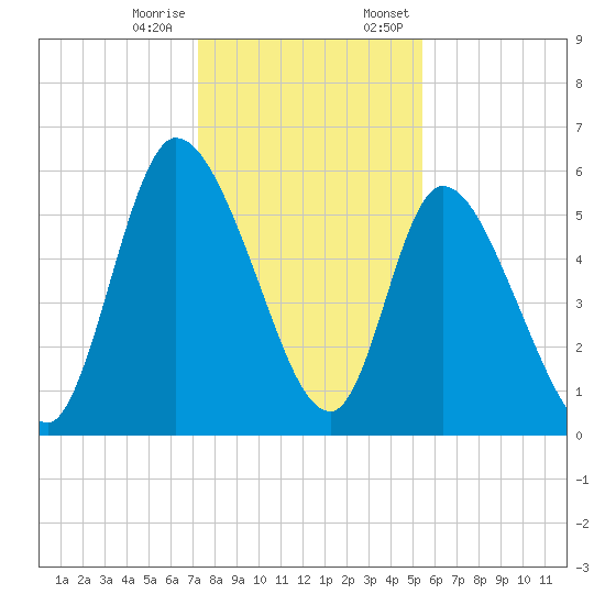 Bailey Cut tide chart for Tuesday, December 16, 2025