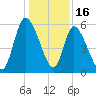 Bailey Cut tide chart for Tuesday, December 16, 2025