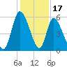 Bailey Cut tide chart for Wednesday, December 17, 2025