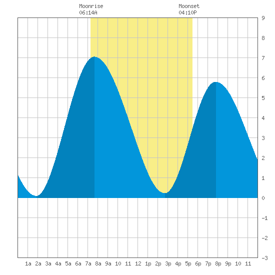Bailey Cut tide chart for Thursday, December 18, 2025
