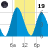 Bailey Cut tide chart for Friday, December 19, 2025