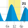 Bailey Cut tide chart for Sunday, December 21, 2025