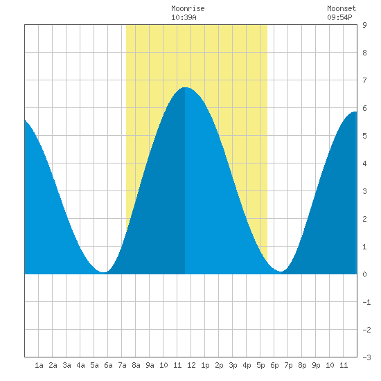 Bailey Cut tide chart for Wednesday, December 24, 2025