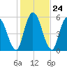 Bailey Cut tide chart for Wednesday, December 24, 2025