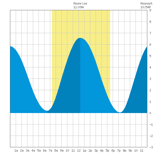 Bailey Cut tide chart for Thursday, December 25, 2025