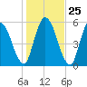 Bailey Cut tide chart for Thursday, December 25, 2025